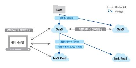 클라우드 상호운용성 확보 분야  <자료:NIPA>